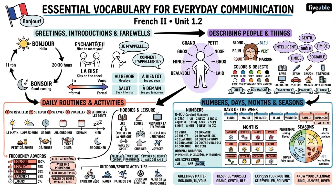 1.2 Essential vocabulary for everyday communication - French II - Unit 1 visual cheatsheet