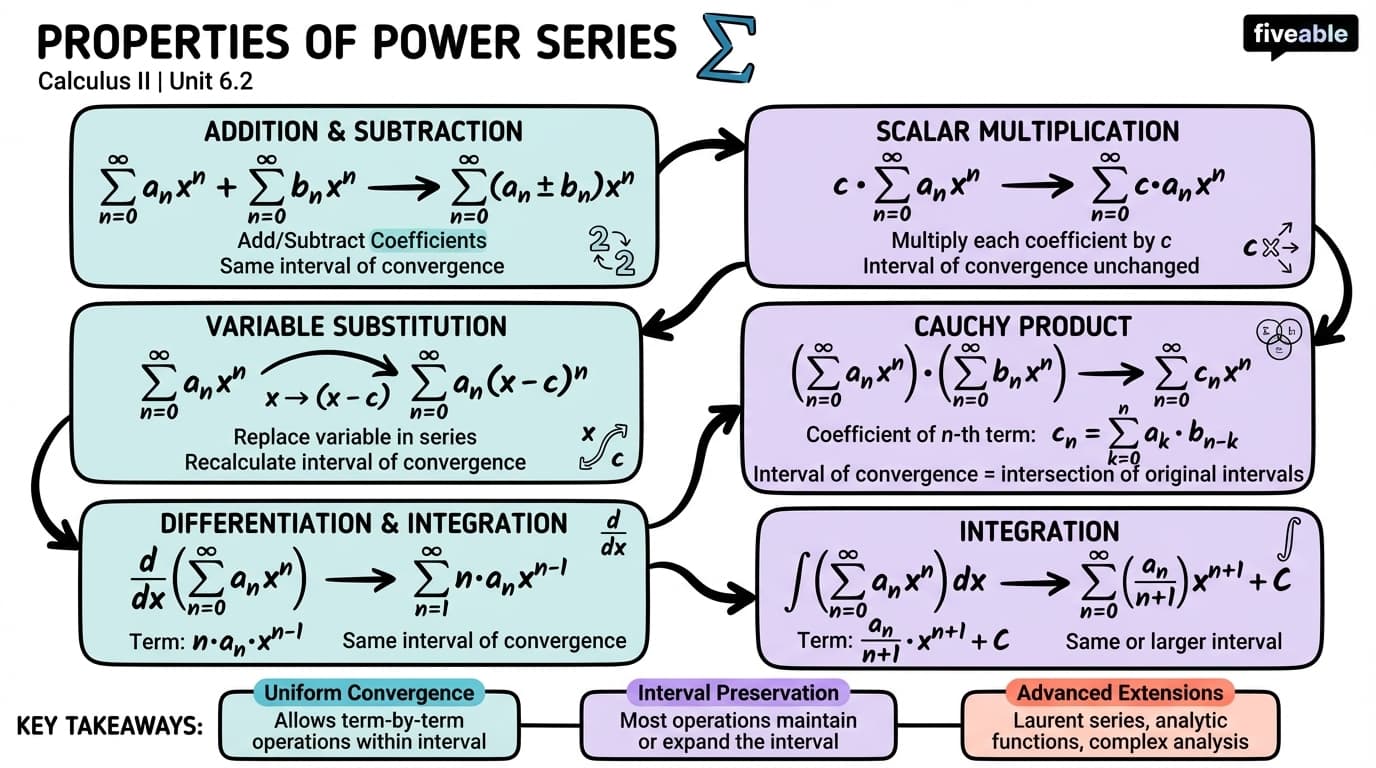 6.2 Properties of Power Series - Calculus II - Unit 6 visual cheatsheet