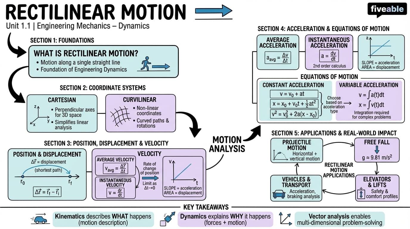1.1 Rectilinear motion - Engineering Mechanics – Dynamics - Unit 1 visual cheatsheet
