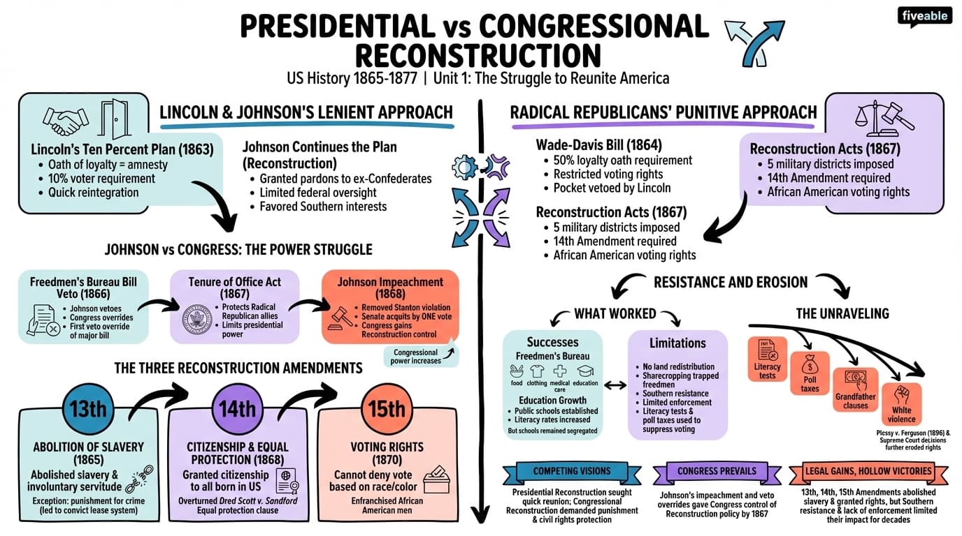 1.1 Presidential and Congressional Reconstruction - US History – 1865 to Present - Unit 1 visual cheatsheet