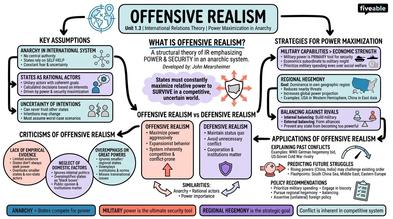 1.3 Offensive realism - Theories of International Relations - Unit 1 visual cheatsheet