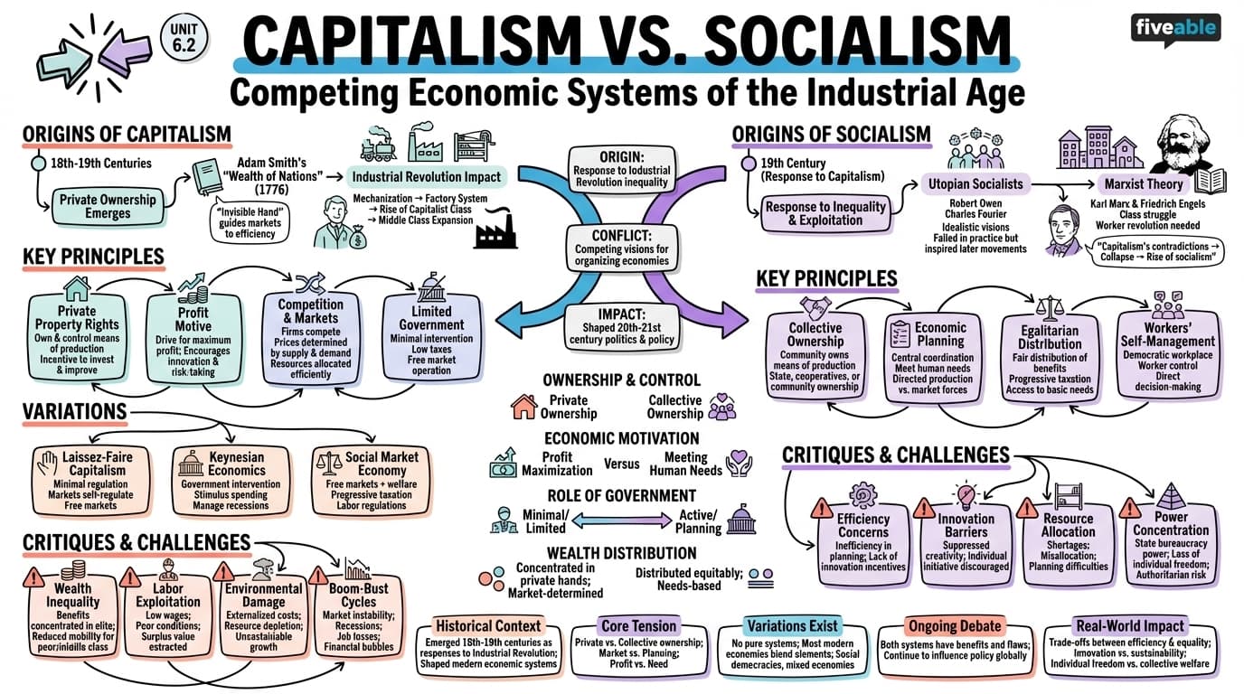 6.2 Capitalism and socialism - Honors World History - Unit 6 visual cheatsheet