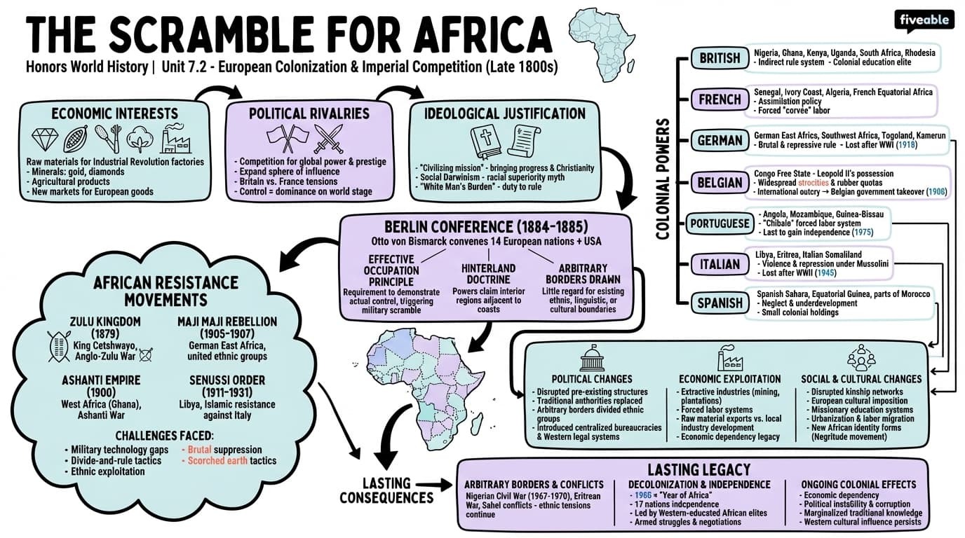 7.2 The scramble for Africa - Honors World History - Unit 7 visual cheatsheet