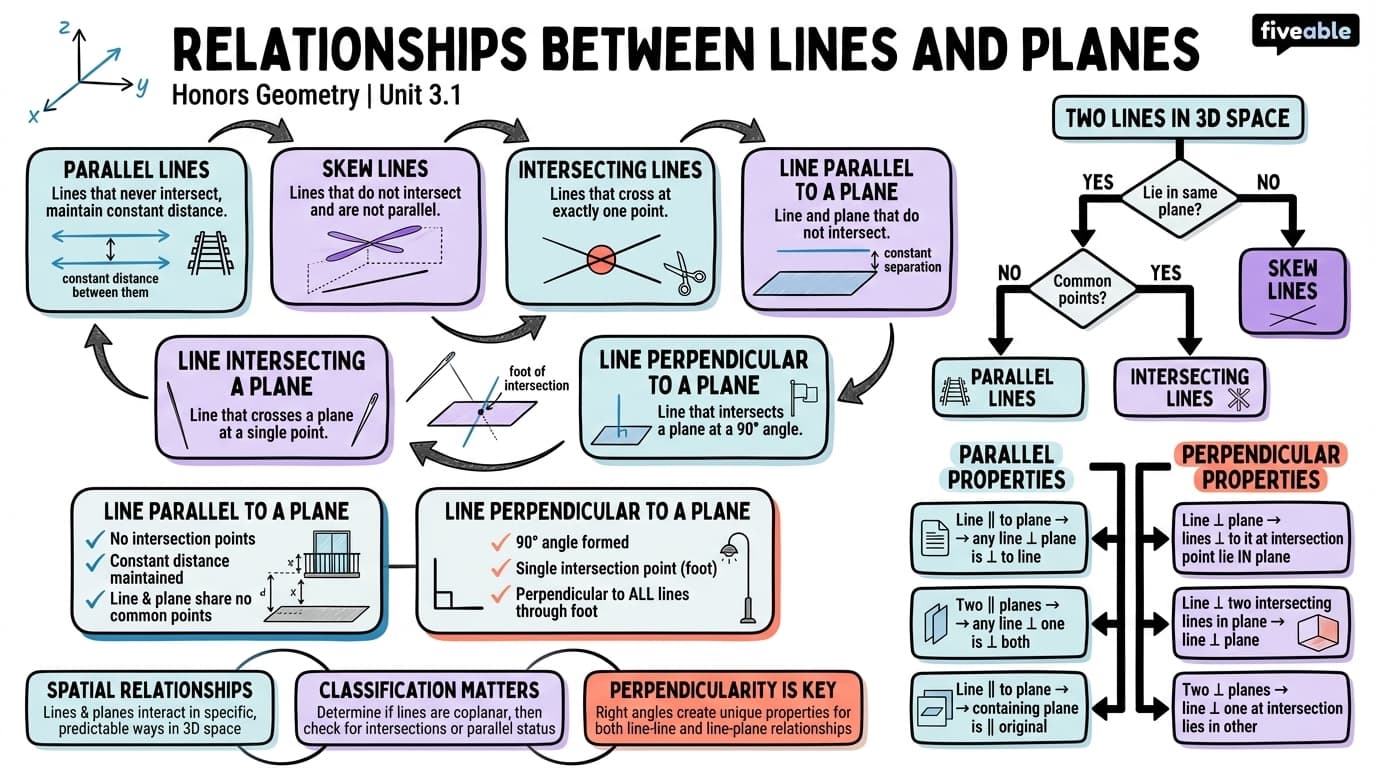 3.1 Relationships between lines and planes - Honors Geometry - Unit 3 visual cheatsheet