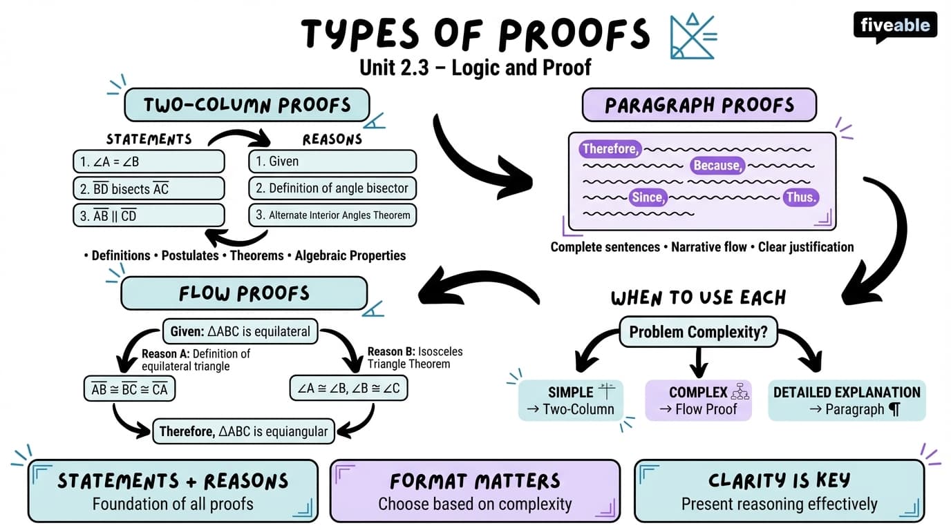 2.3 Types of proofs: two-column, paragraph, and flow - Honors Geometry - Unit 2 visual cheatsheet