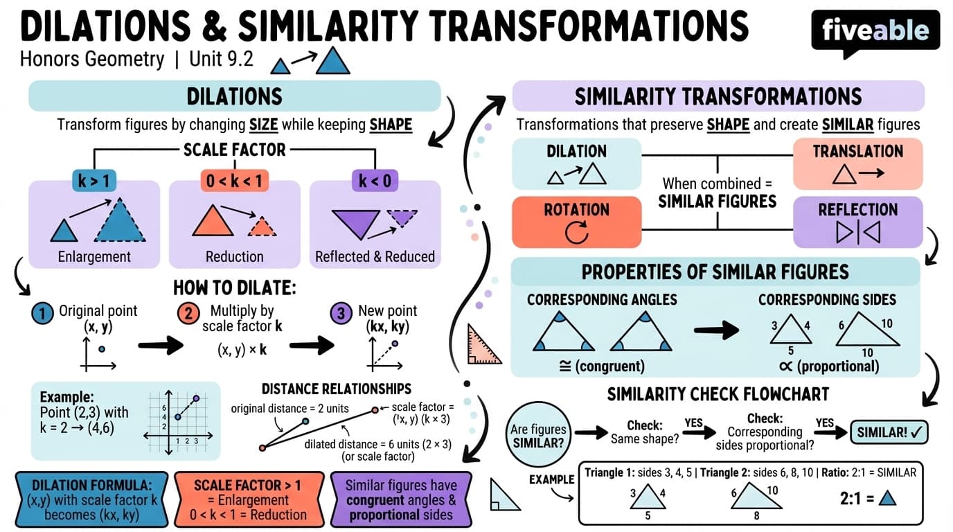9.2 Dilations and similarity transformations - Honors Geometry - Unit 9 visual cheatsheet