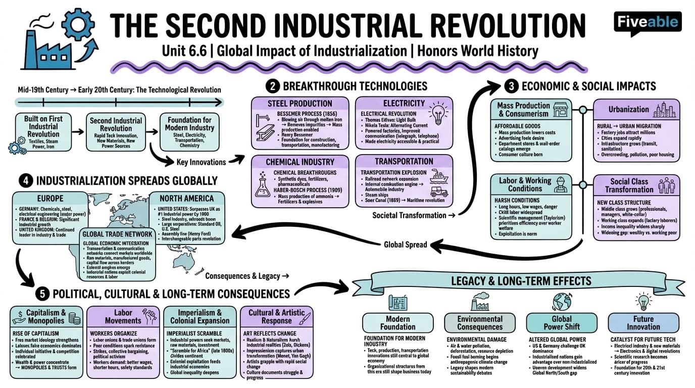 6.6 The Second Industrial Revolution - Honors World History - Unit 6 visual cheatsheet