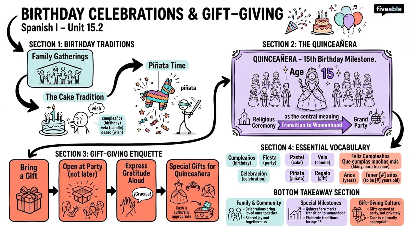 15.2 Birthday celebrations and gift-giving customs - Spanish I - Unit 15 visual cheatsheet