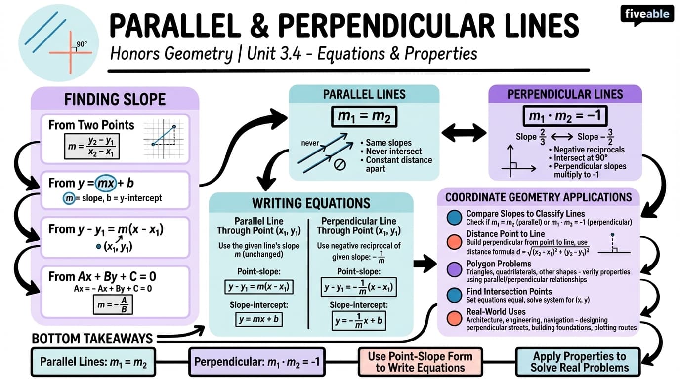 3.4 Equations of parallel and perpendicular lines - Honors Geometry - Unit 3 visual cheatsheet