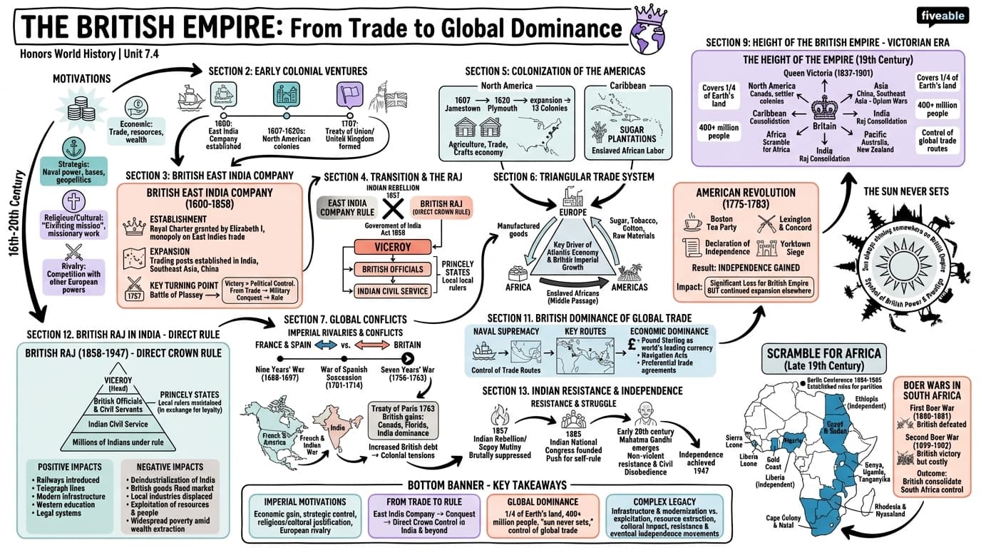 7.4 The British Empire - Honors World History - Unit 7 visual cheatsheet