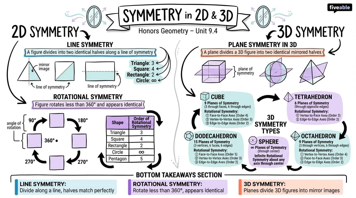 9.4 Symmetry in two and three dimensions - Honors Geometry - Unit 9 visual cheatsheet