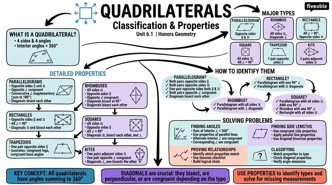 6.1 Classification and properties of quadrilaterals - Honors Geometry - Unit 6 visual cheatsheet