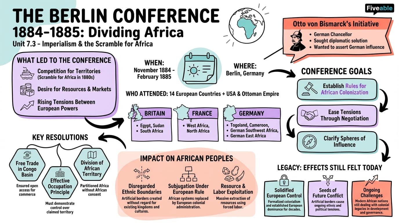 7.3 The Berlin Conference - Honors World History - Unit 7 visual cheatsheet