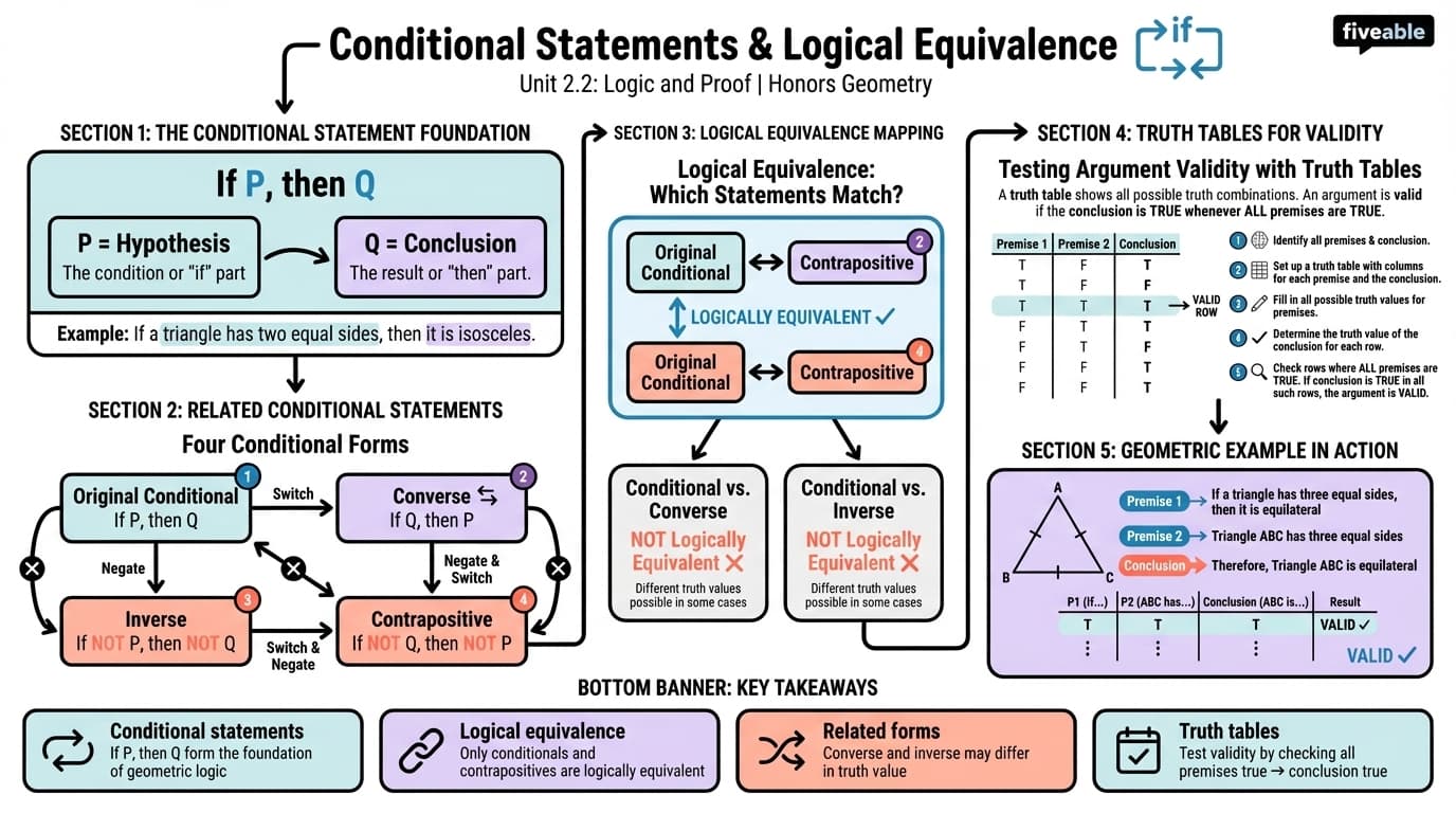 2.2 Conditional statements and logical equivalence - Honors Geometry - Unit 2 visual cheatsheet