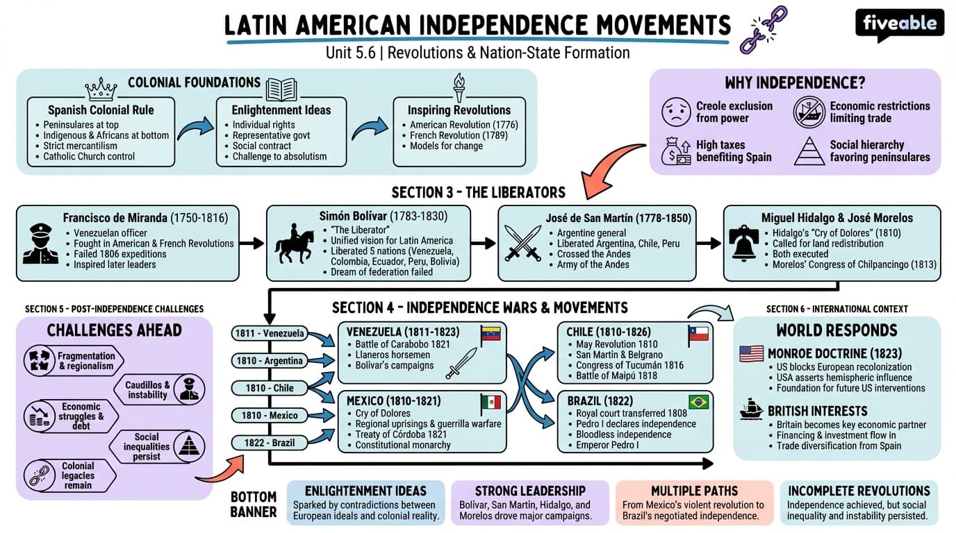 5.6 Latin American independence movements - Honors World History - Unit 5 visual cheatsheet