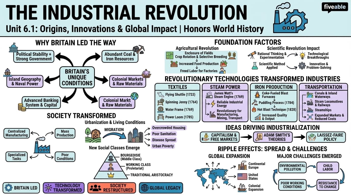 6.1 The Industrial Revolution - Honors World History - Unit 6 visual cheatsheet