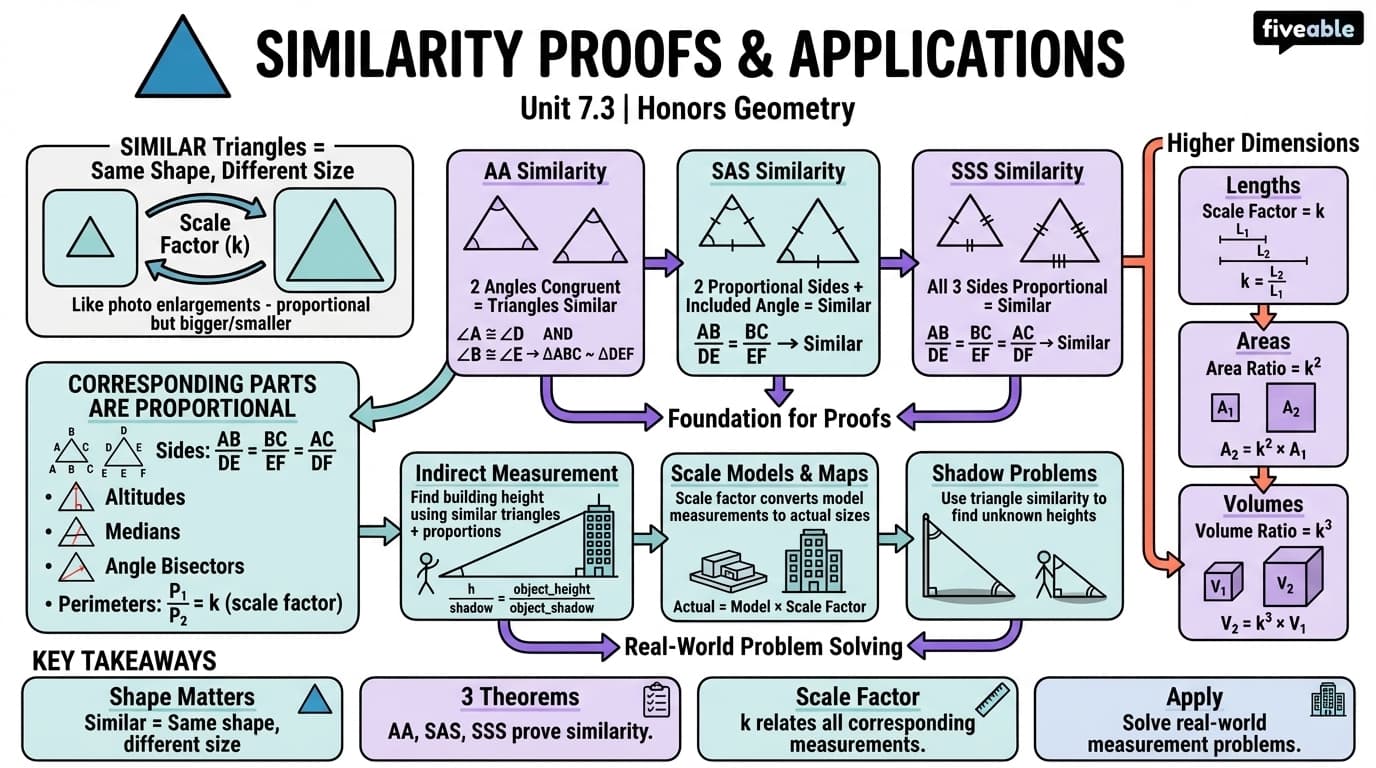 7.3 Similarity proofs and applications - Honors Geometry - Unit 7 visual cheatsheet