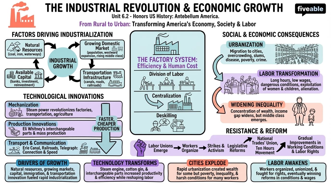 6.2 The Industrial Revolution and Economic Growth - Honors US History - Unit 6 visual cheatsheet