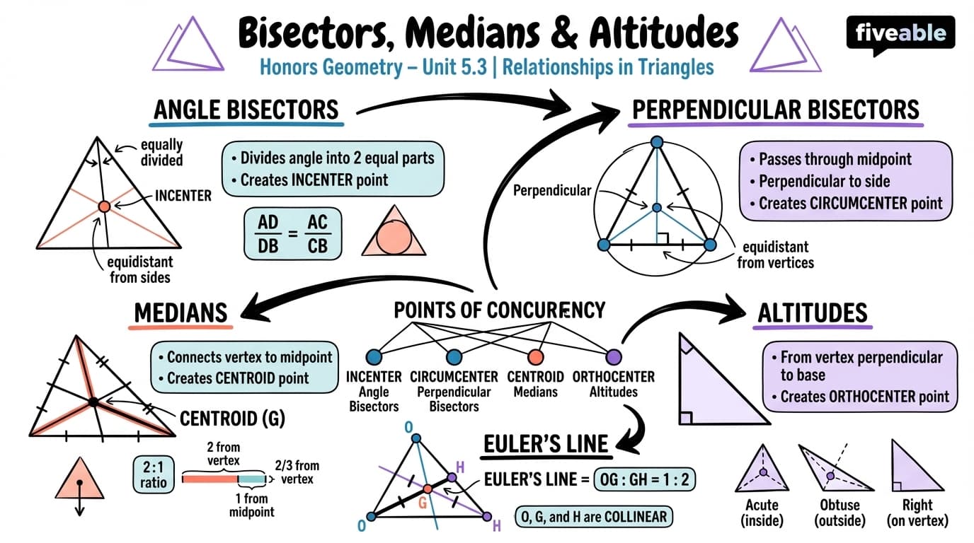 5.3 Bisectors, medians, and altitudes - Honors Geometry - Unit 5 visual cheatsheet