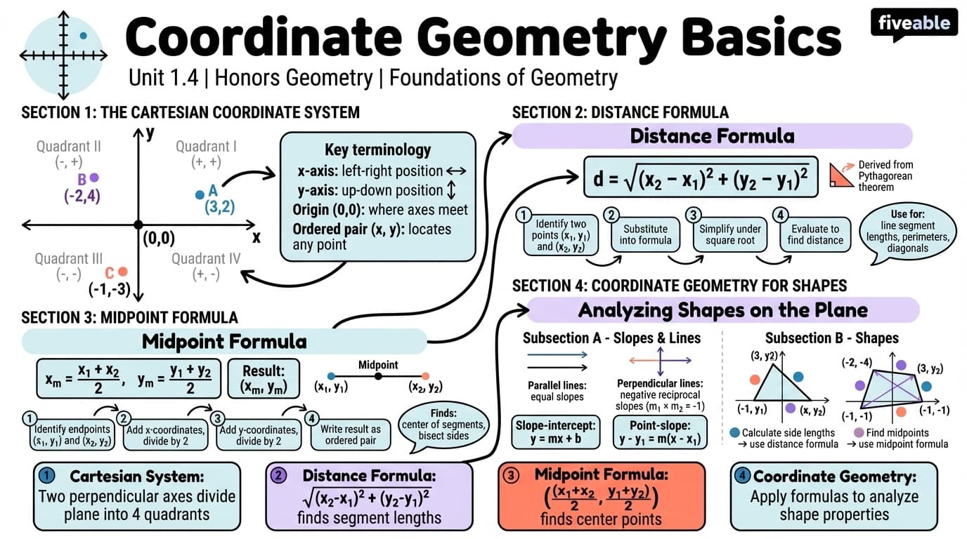1.4 Coordinate geometry basics - Honors Geometry - Unit 1 visual cheatsheet