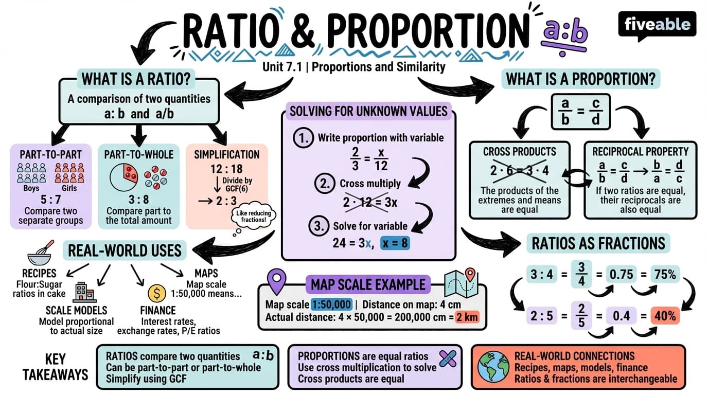7.1 Ratio and proportion - Honors Geometry - Unit 7 visual cheatsheet