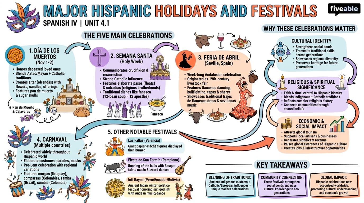 4.1 Major Hispanic Holidays and Festivals - Spanish IV - Unit 4 visual cheatsheet