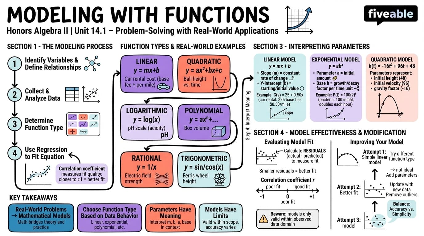 14.1 Modeling with Functions - Honors Algebra II - Unit 14 visual cheatsheet