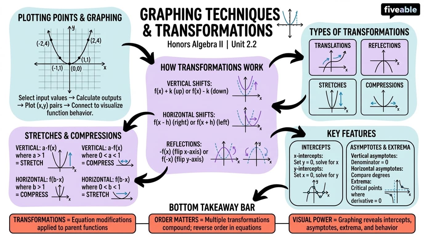 2.2 Graphing Techniques and Transformations - Honors Algebra II - Unit 2 visual cheatsheet