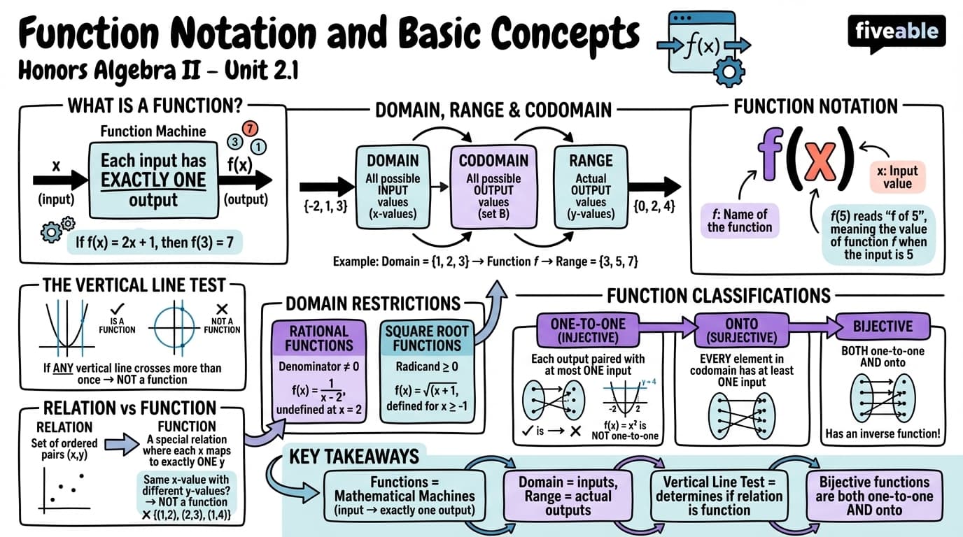 2.1 Function Notation and Basic Concepts - Honors Algebra II - Unit 2 visual cheatsheet