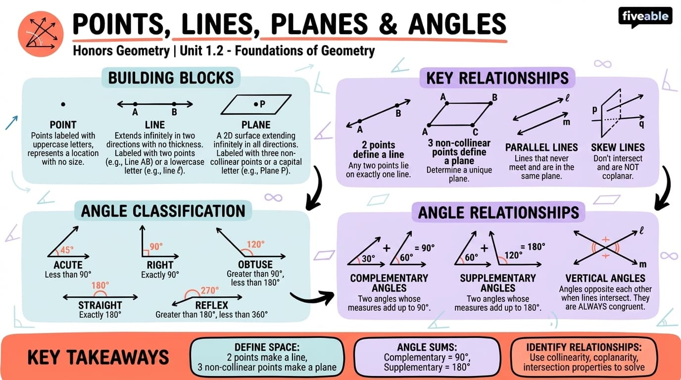 1.2 Points, lines, planes, and angles - Honors Geometry - Unit 1 visual cheatsheet