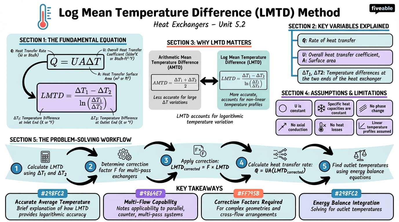 5.2 Log Mean Temperature Difference (LMTD) Method - Heat and Mass Transfer - Unit 5 visual cheatsheet