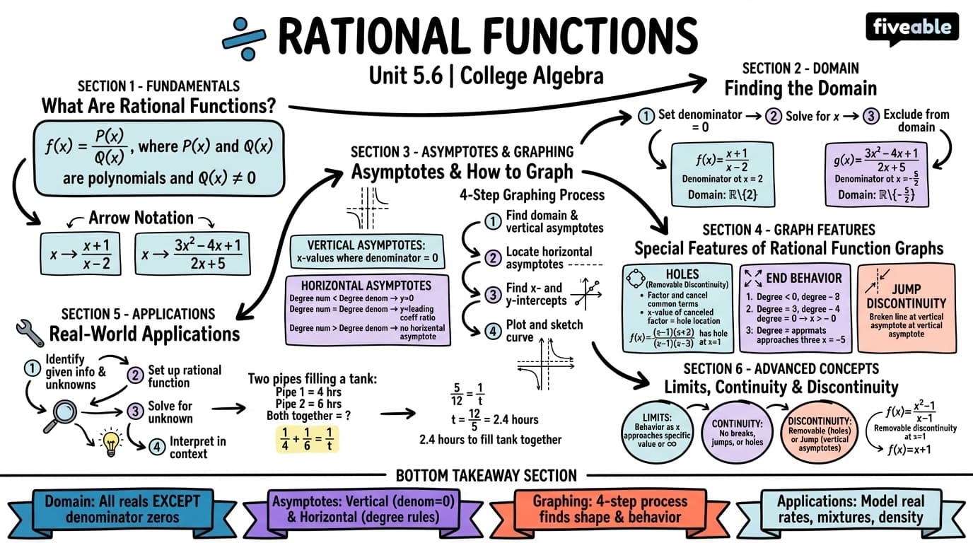 5.6 Rational Functions - College Algebra - Unit 5 visual cheatsheet