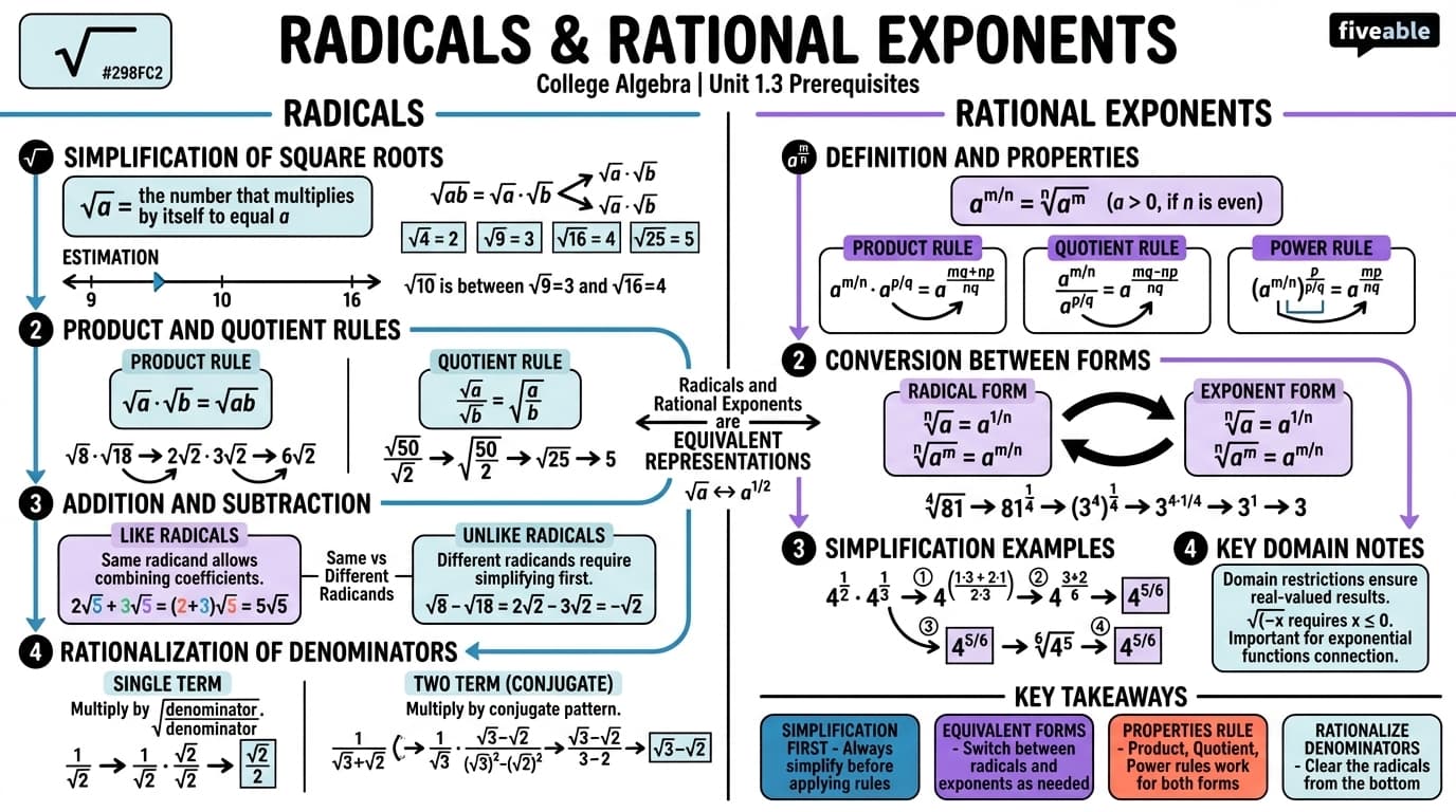 1.3 Radicals and Rational Exponents - College Algebra - Unit 1 visual cheatsheet