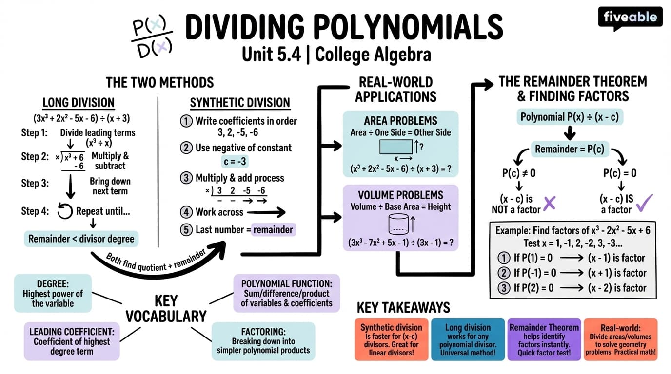 5.4 Dividing Polynomials - College Algebra - Unit 5 visual cheatsheet