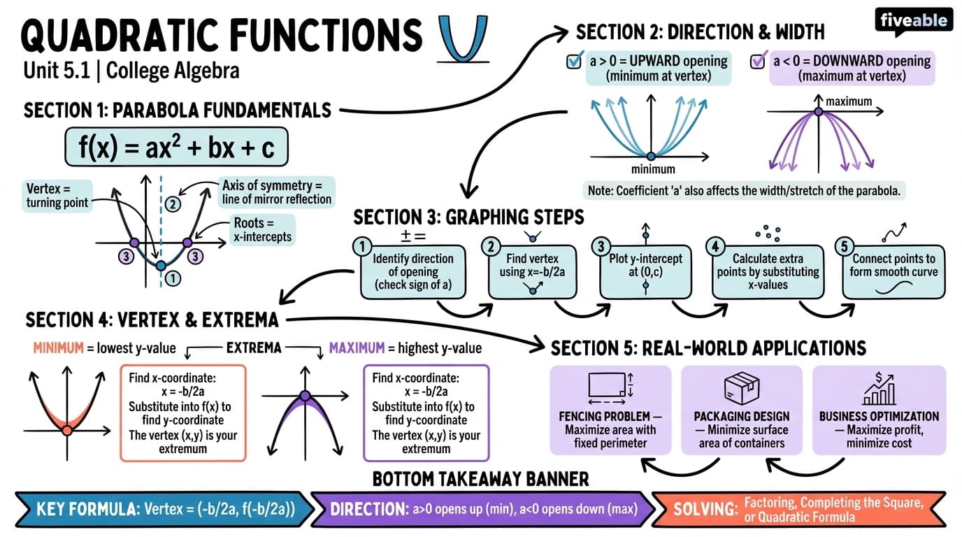 5.1 Quadratic Functions - College Algebra - Unit 5 visual cheatsheet