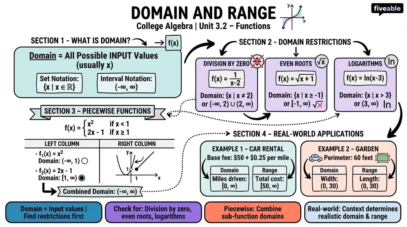 3.2 Domain and Range - College Algebra - Unit 3 visual cheatsheet