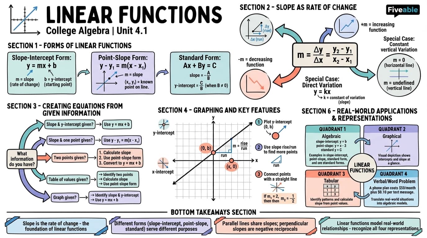 4.1 Linear Functions - College Algebra - Unit 4 visual cheatsheet