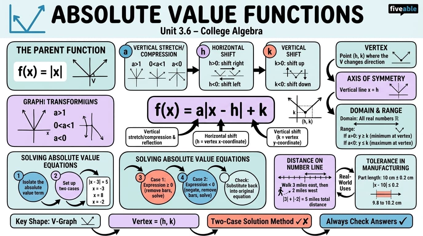 3.6 Absolute Value Functions - College Algebra - Unit 3 visual cheatsheet