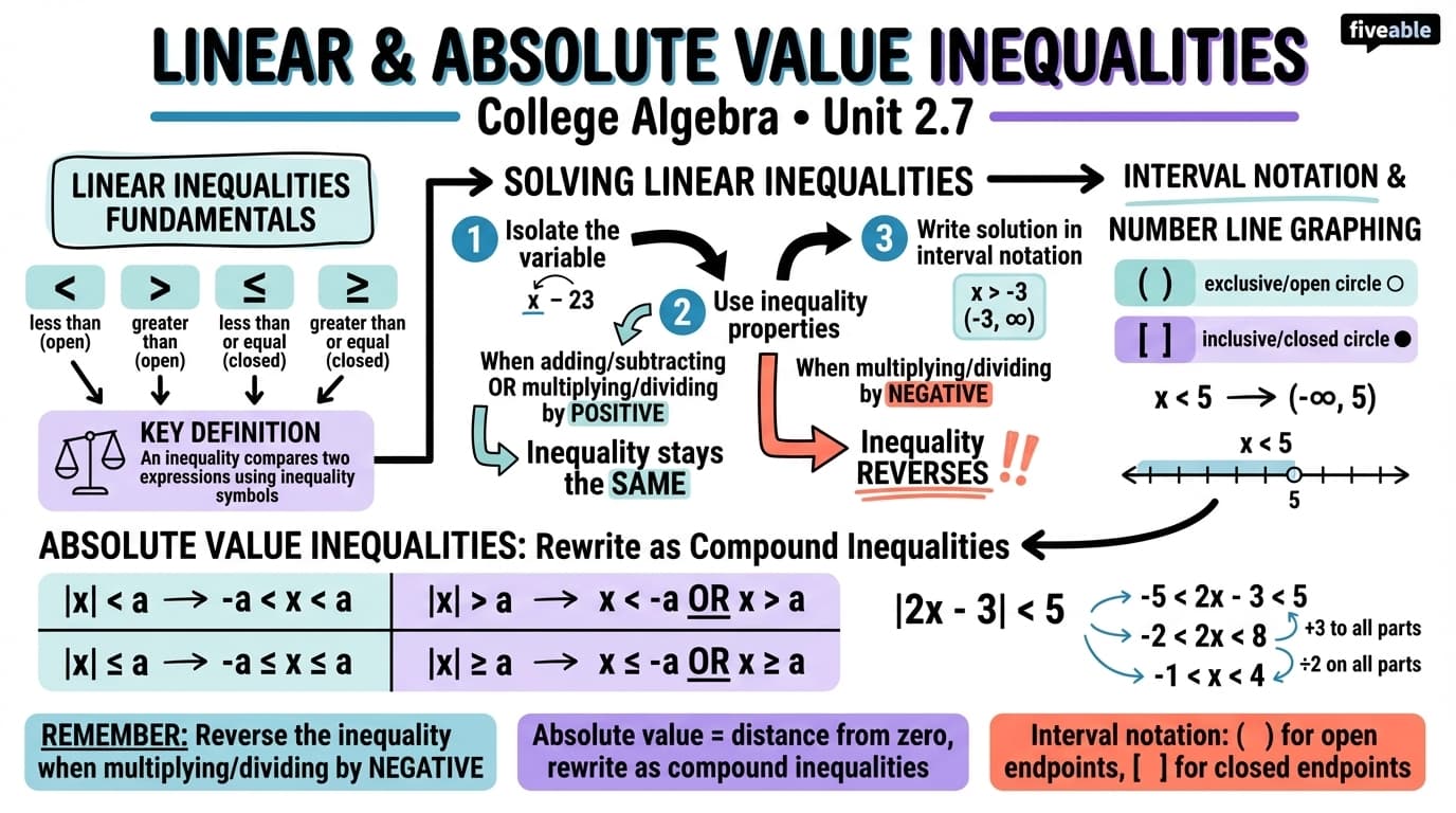 2.7 Linear Inequalities and Absolute Value Inequalities - College Algebra - Unit 2 visual cheatsheet