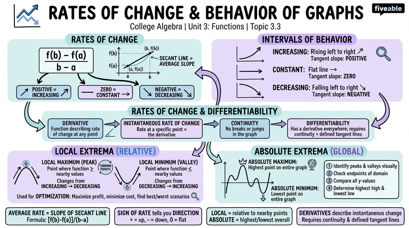 3.3 Rates of Change and Behavior of Graphs - College Algebra - Unit 3 visual cheatsheet