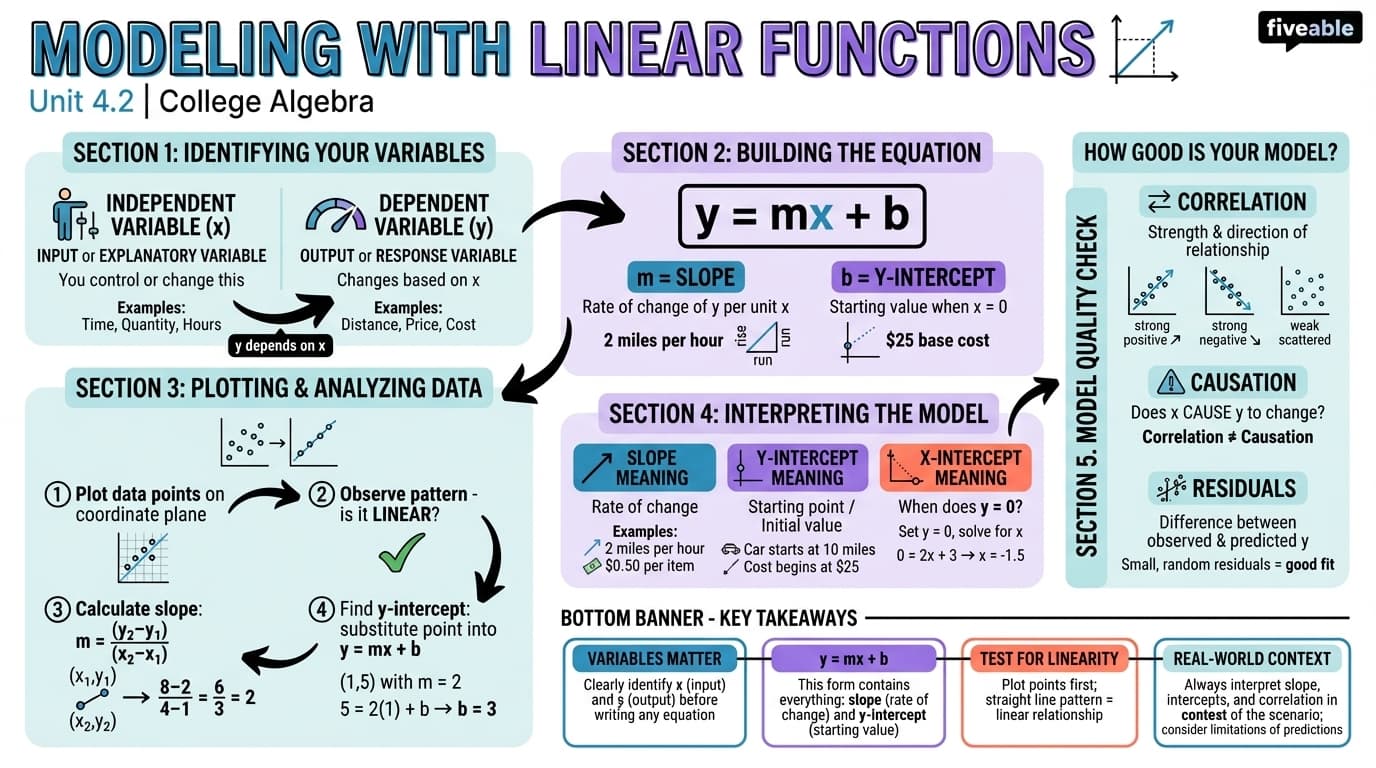 4.2 Modeling with Linear Functions - College Algebra - Unit 4 visual cheatsheet