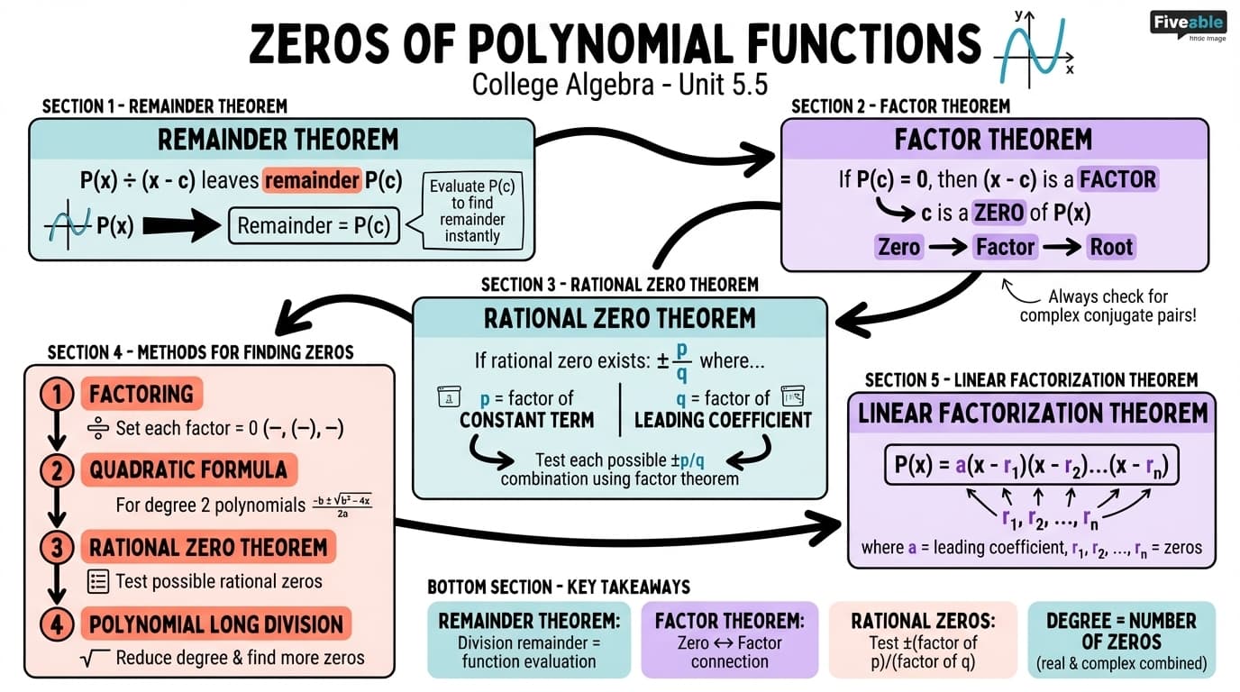 5.5 Zeros of Polynomial Functions - College Algebra - Unit 5 visual cheatsheet