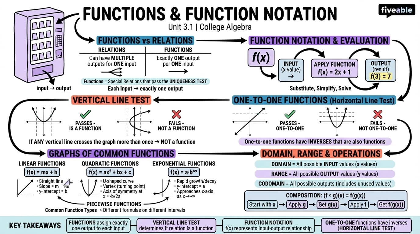 3.1 Functions and Function Notation - College Algebra - Unit 3 visual cheatsheet