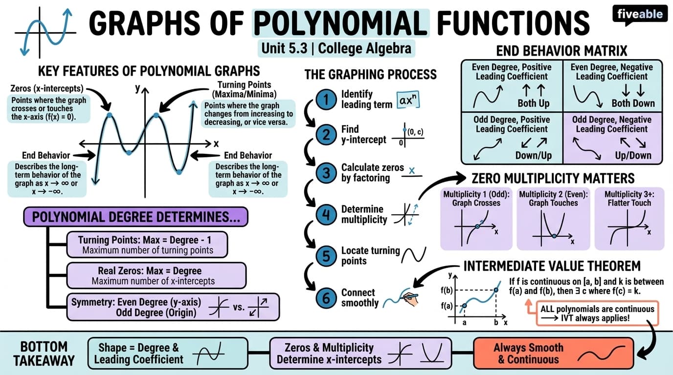 5.3 Graphs of Polynomial Functions - College Algebra - Unit 5 visual cheatsheet