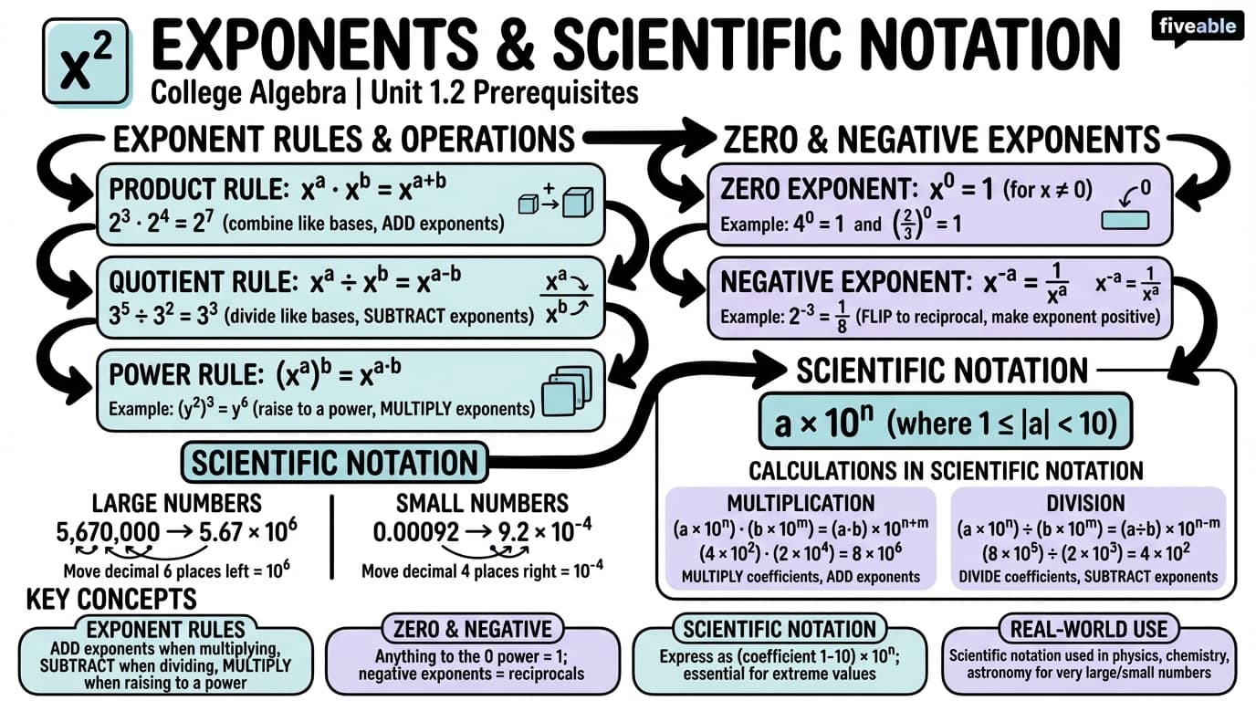 1.2 Exponents and Scientific Notation - College Algebra - Unit 1 visual cheatsheet