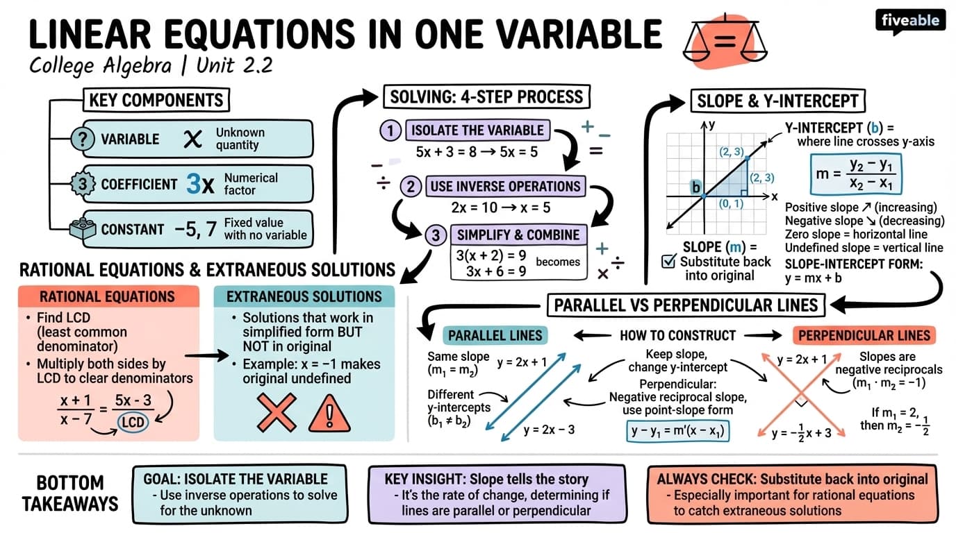 2.2 Linear Equations in One Variable - College Algebra - Unit 2 visual cheatsheet