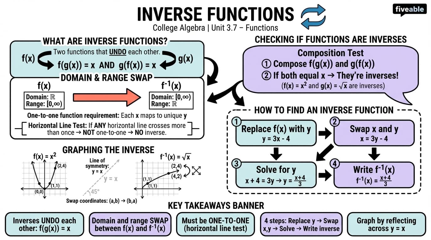3.7 Inverse Functions - College Algebra - Unit 3 visual cheatsheet