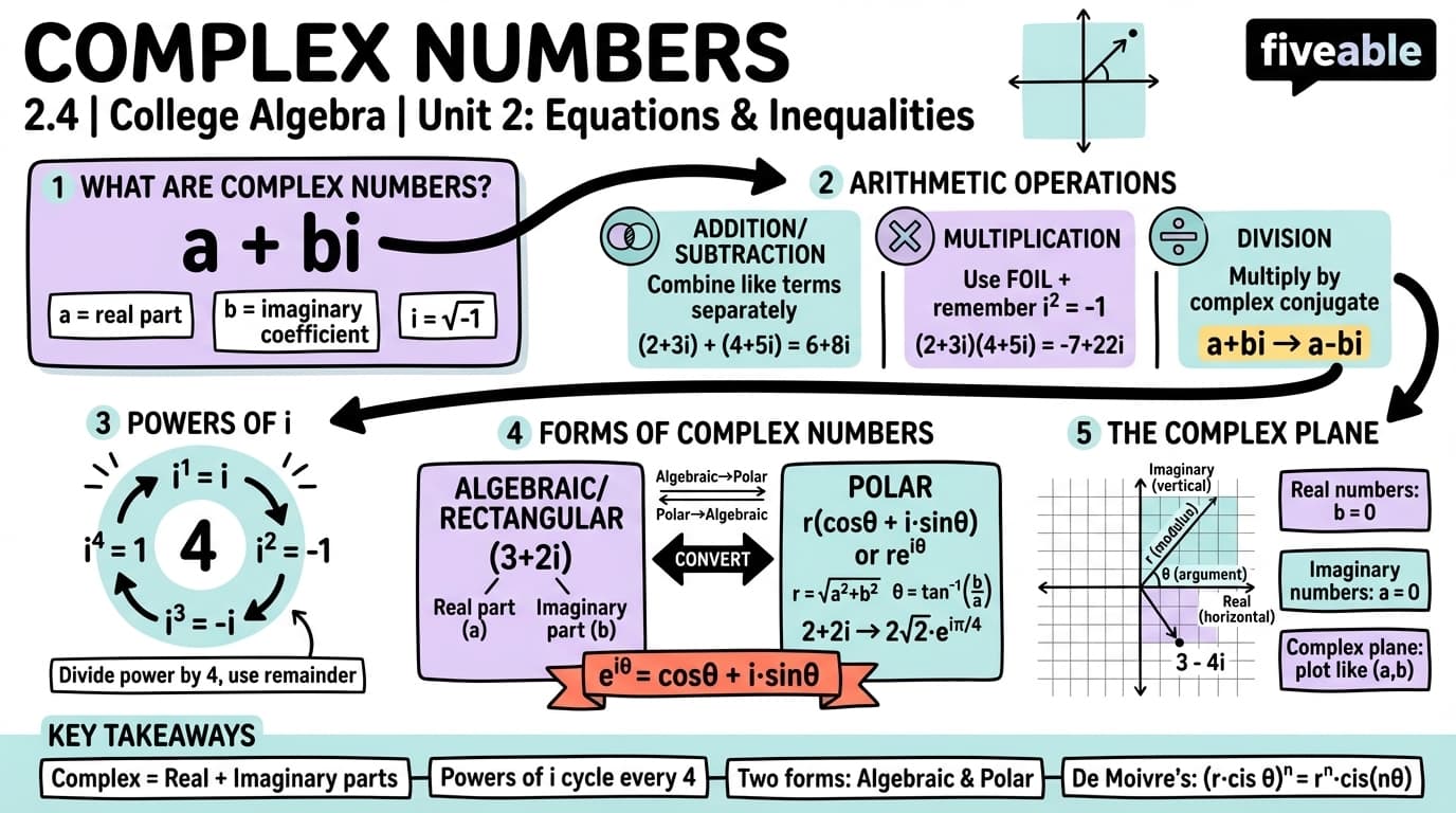 2.4 Complex Numbers - College Algebra - Unit 2 visual cheatsheet