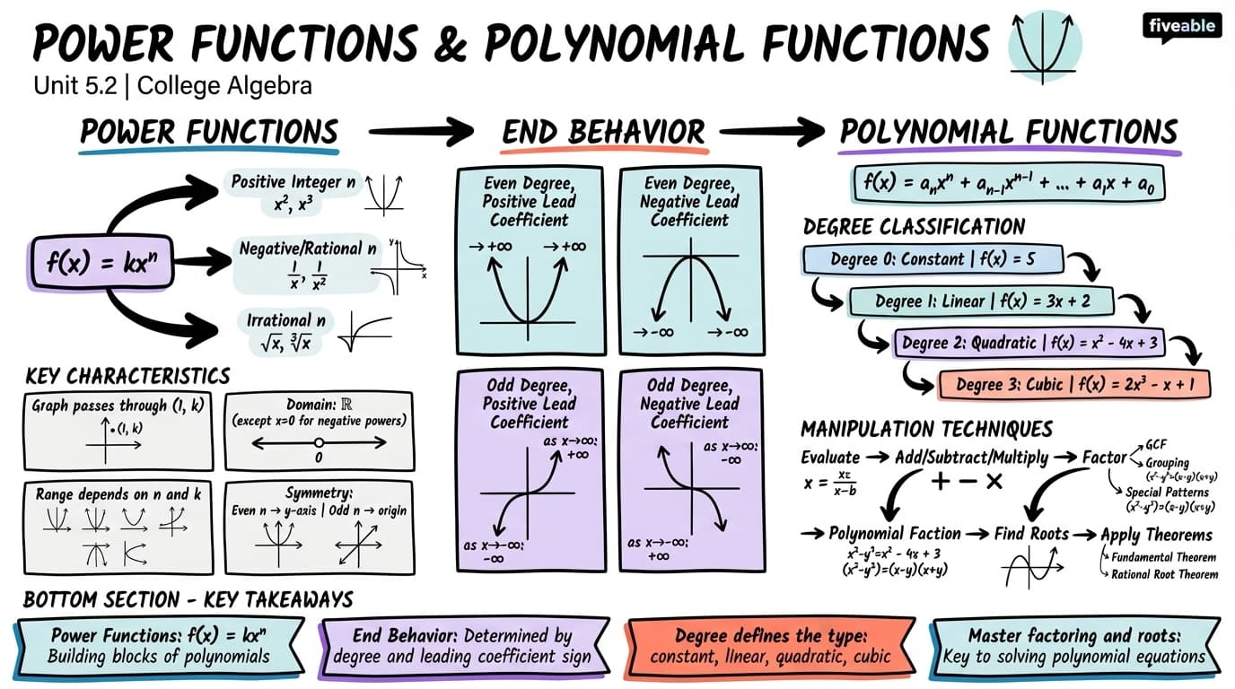 5.2 Power Functions and Polynomial Functions - College Algebra - Unit 5 visual cheatsheet