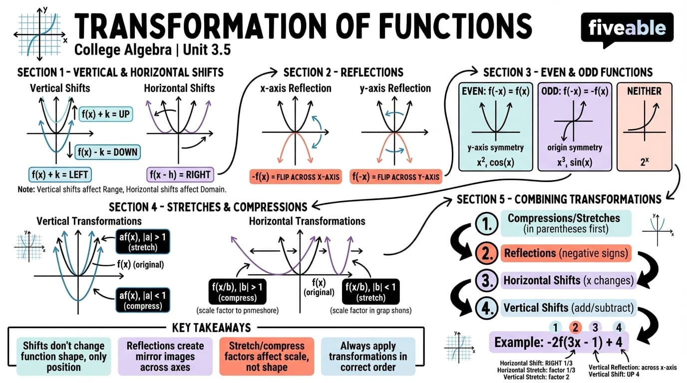 3.5 Transformation of Functions - College Algebra - Unit 3 visual cheatsheet